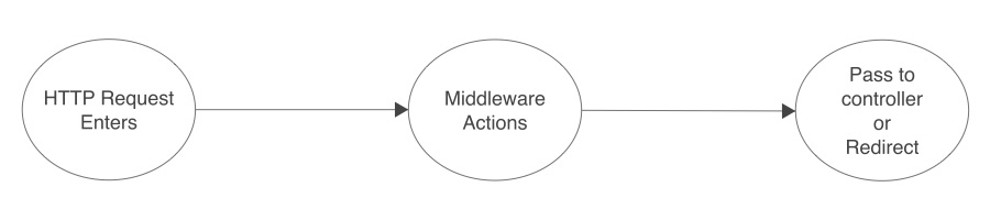 Illustration of how a middleware works in Laravel